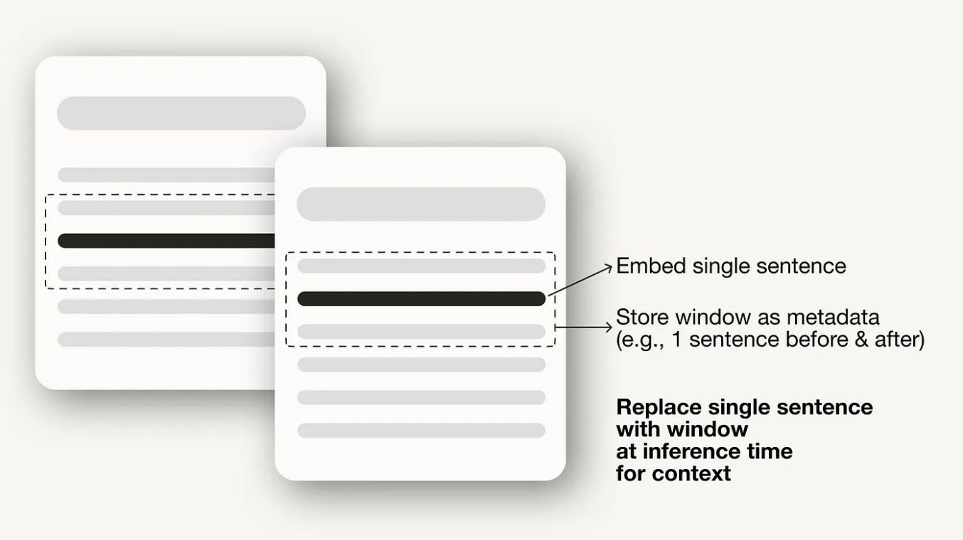 Sentence Window Retrieval